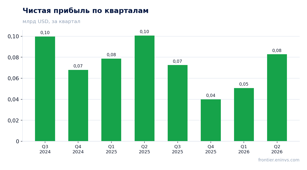 Чистая прибыль по кварталам