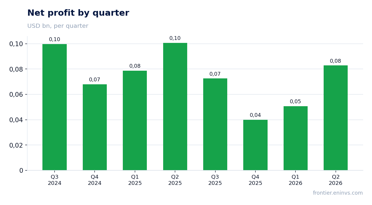 Net profit by quarter
