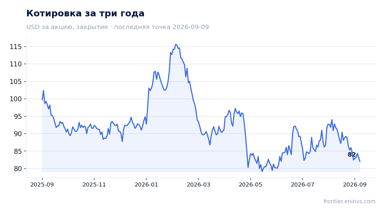 Котировка за три года