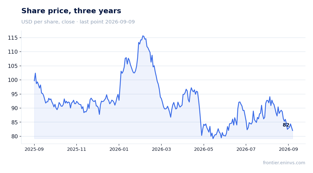 Share price, three years
