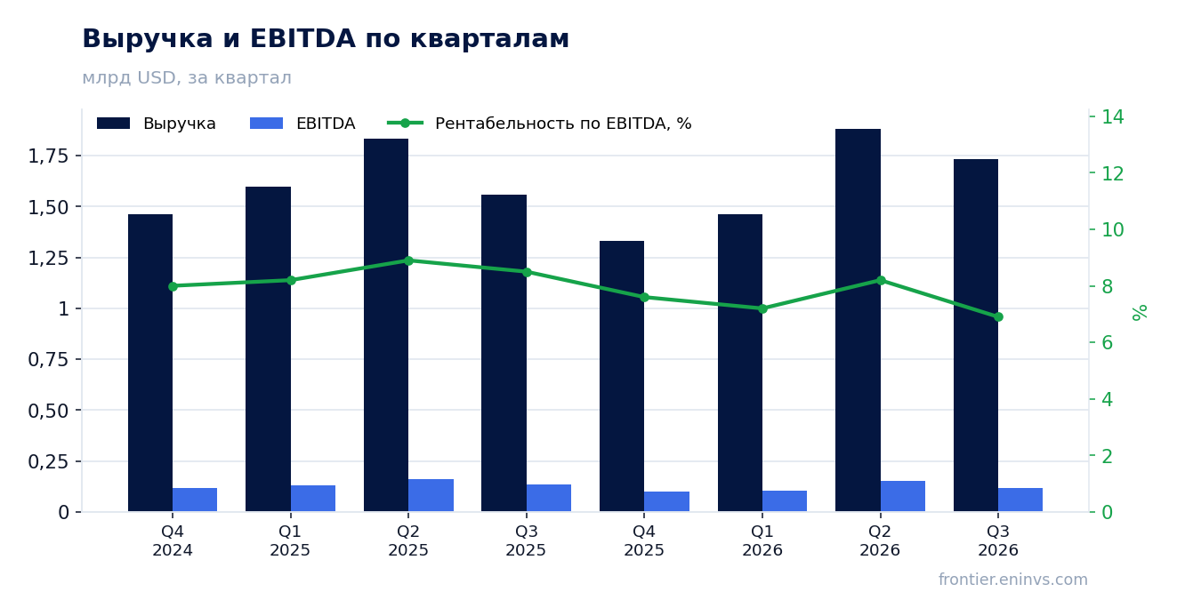 Выручка и EBITDA по кварталам