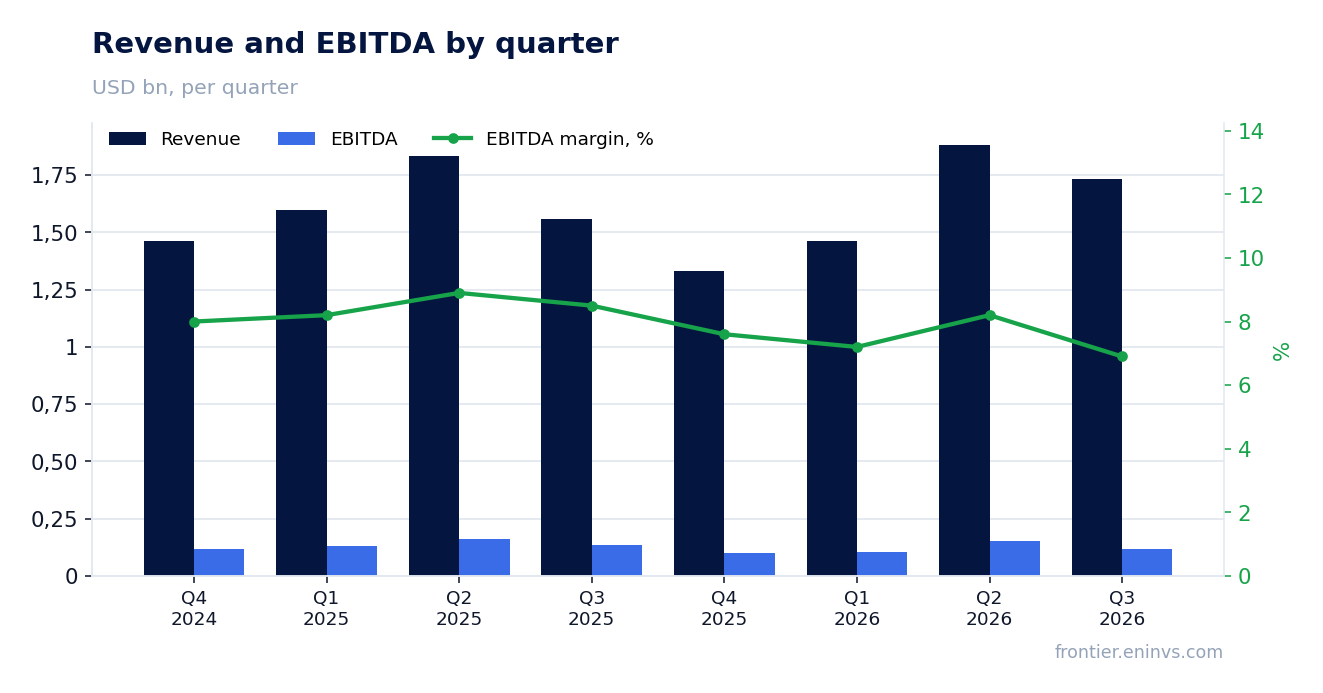 Revenue and EBITDA by quarter