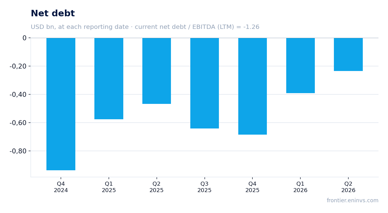 Net debt at reporting dates