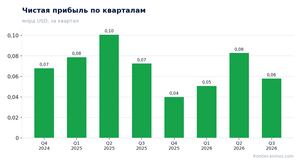Чистая прибыль по кварталам