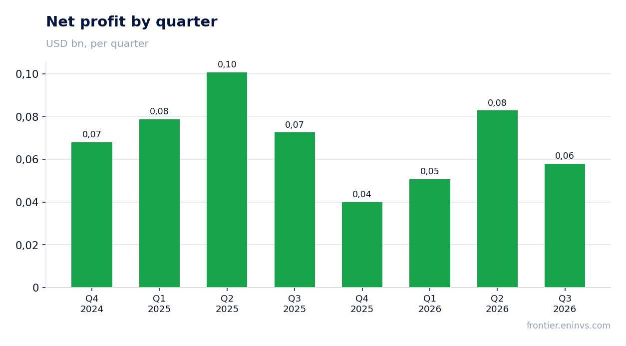 Net profit by quarter