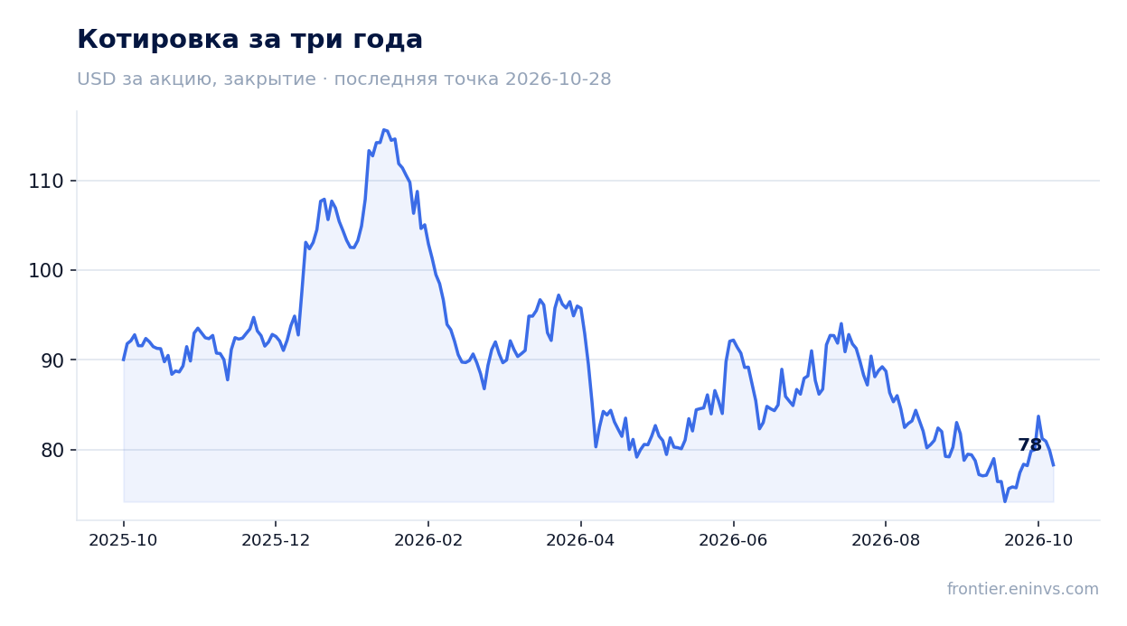 Котировка за три года