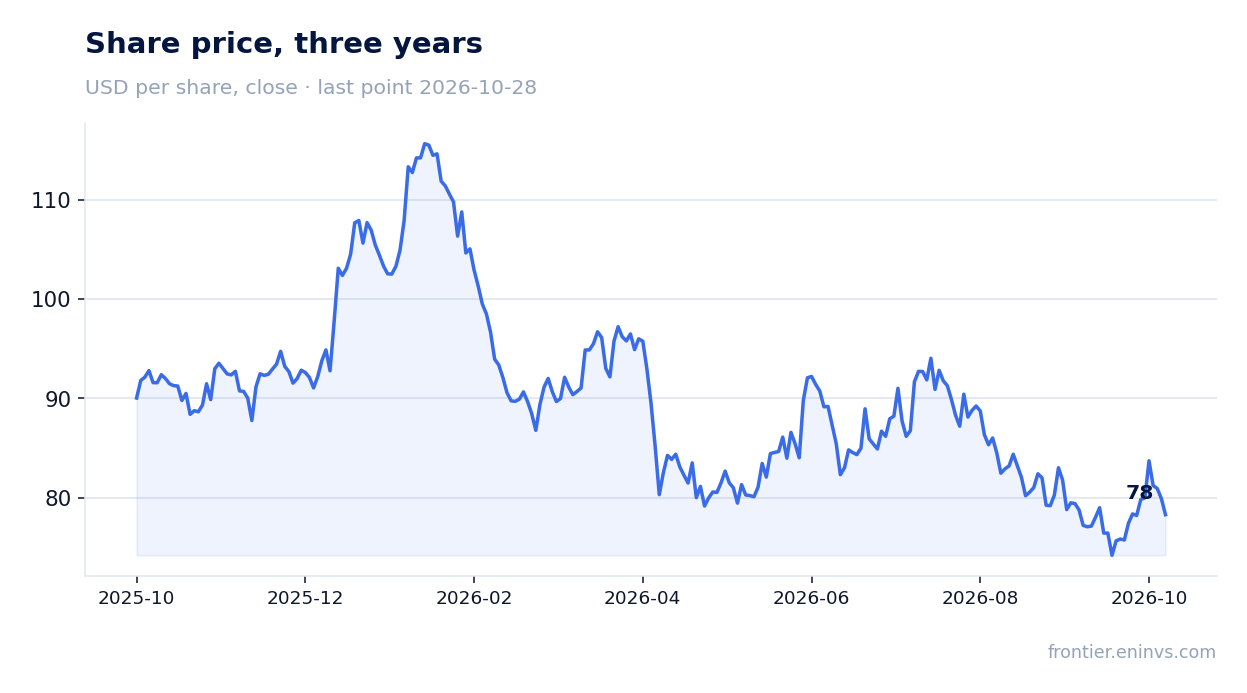 Share price, three years