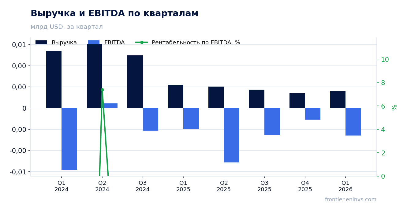 Выручка и EBITDA по кварталам