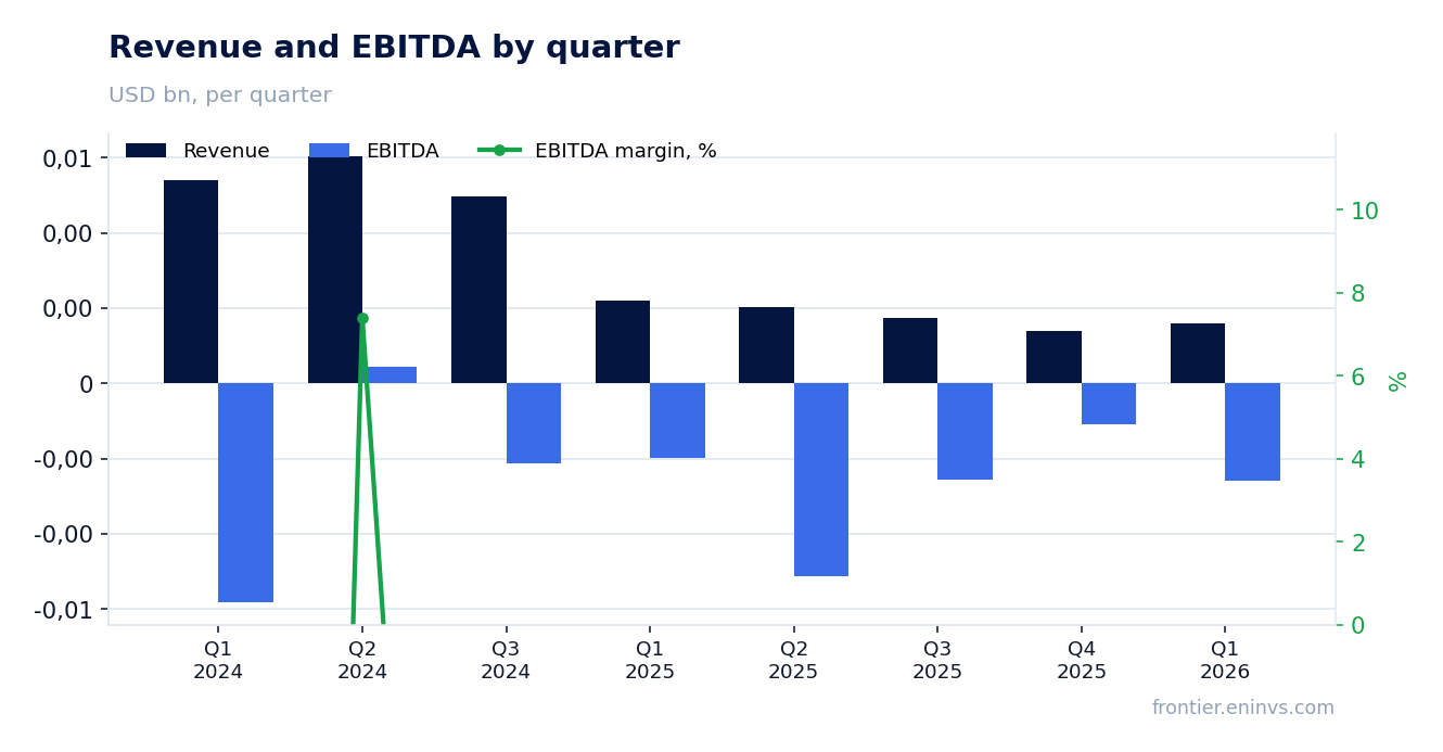 Revenue and EBITDA by quarter