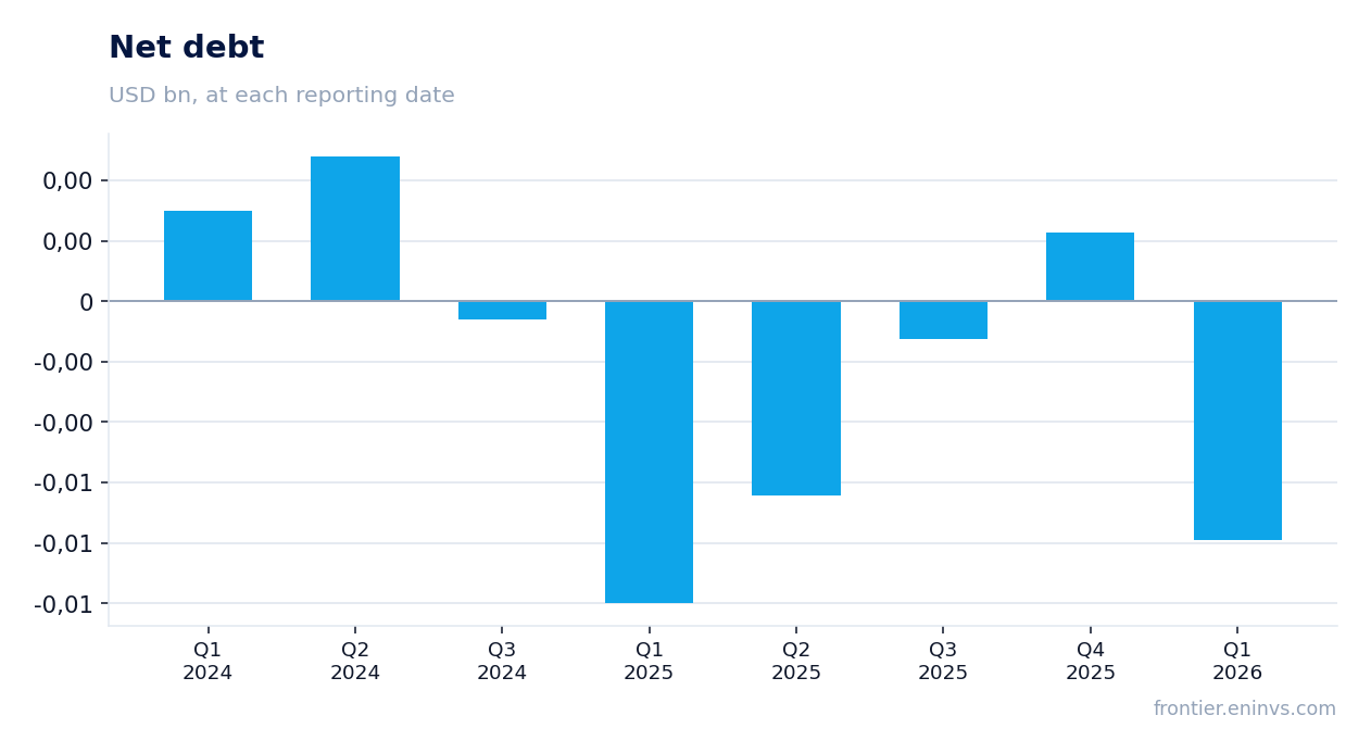 Net debt at reporting dates