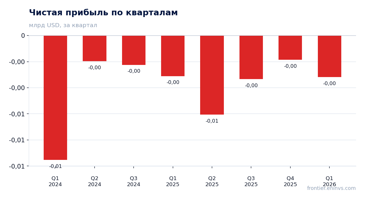 Чистая прибыль по кварталам