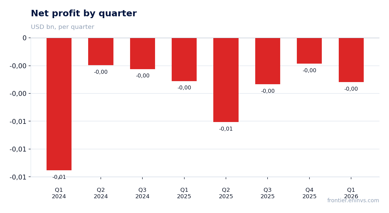 Net profit by quarter