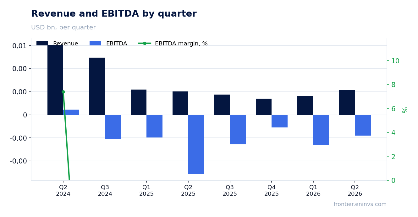 Revenue and EBITDA by quarter