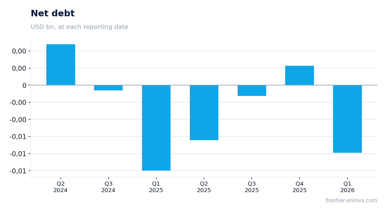 Net debt at reporting dates