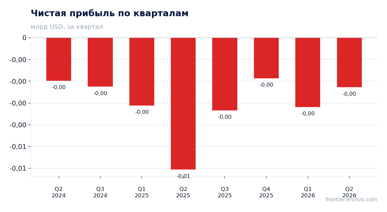 Чистая прибыль по кварталам