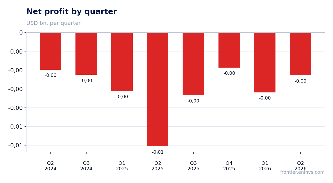 Net profit by quarter