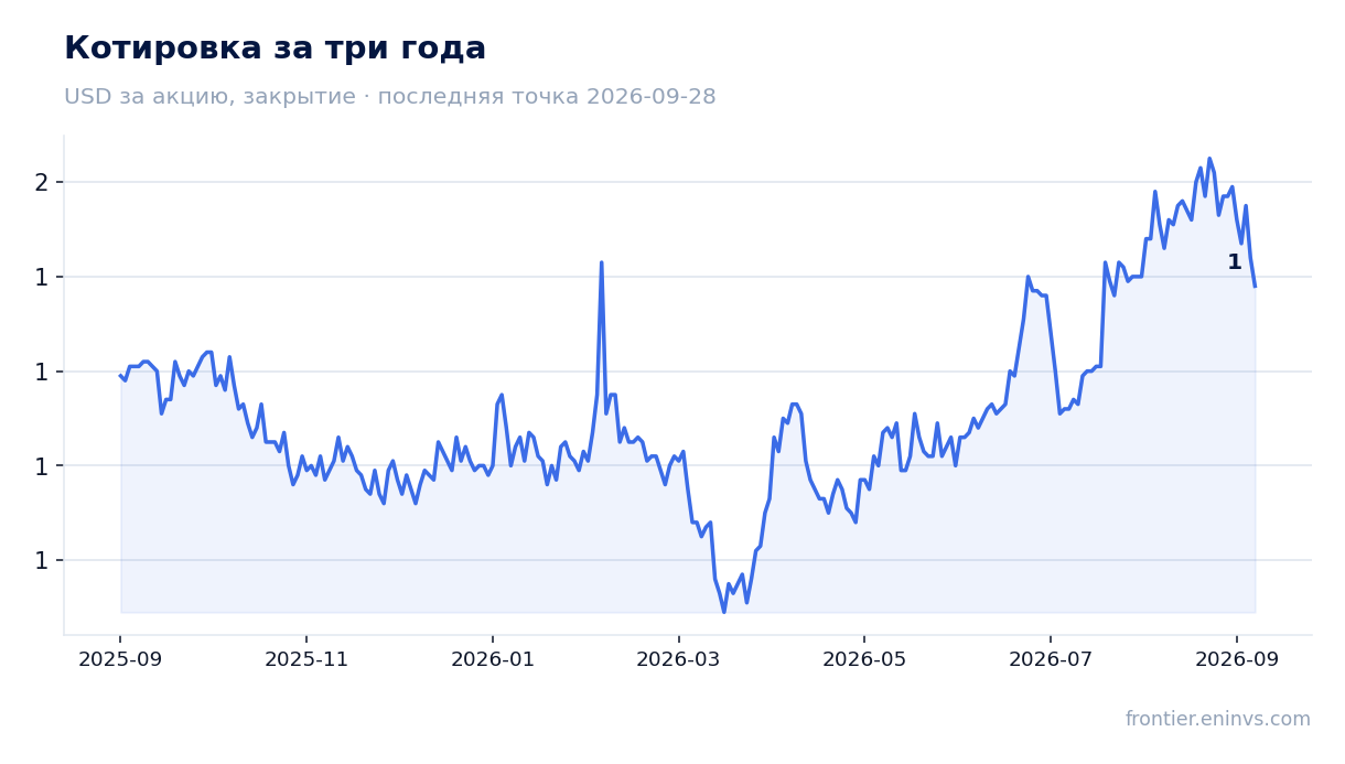 Котировка за три года