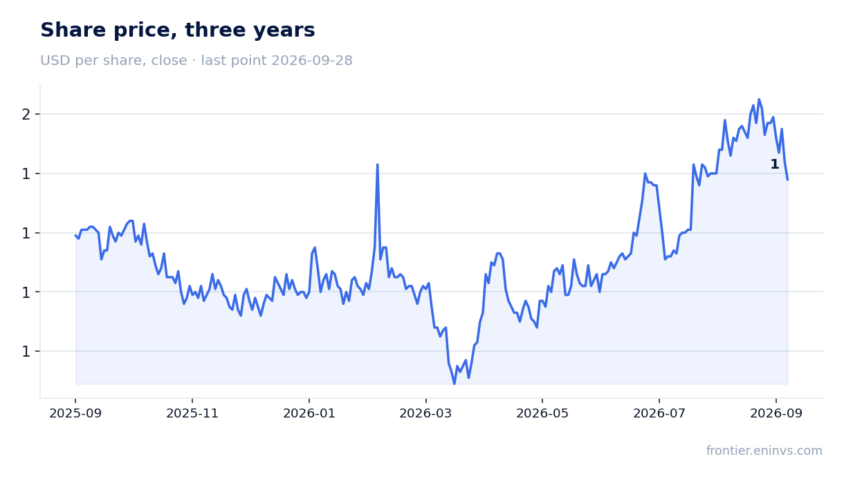 Share price, three years