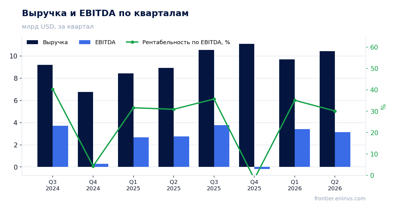 Выручка и EBITDA по кварталам