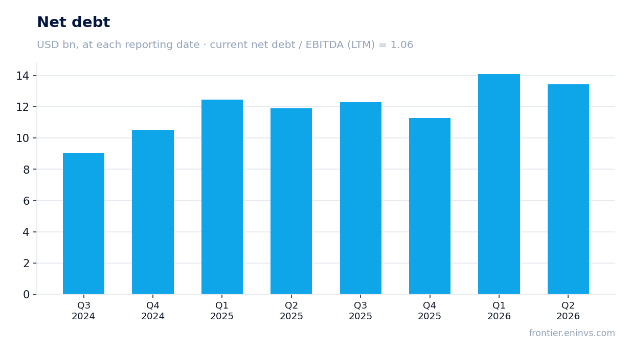 Net debt at reporting dates