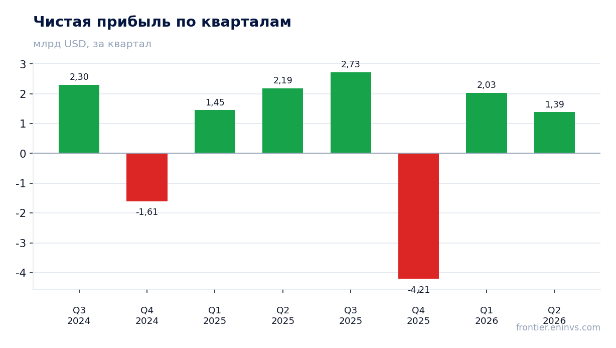 Чистая прибыль по кварталам