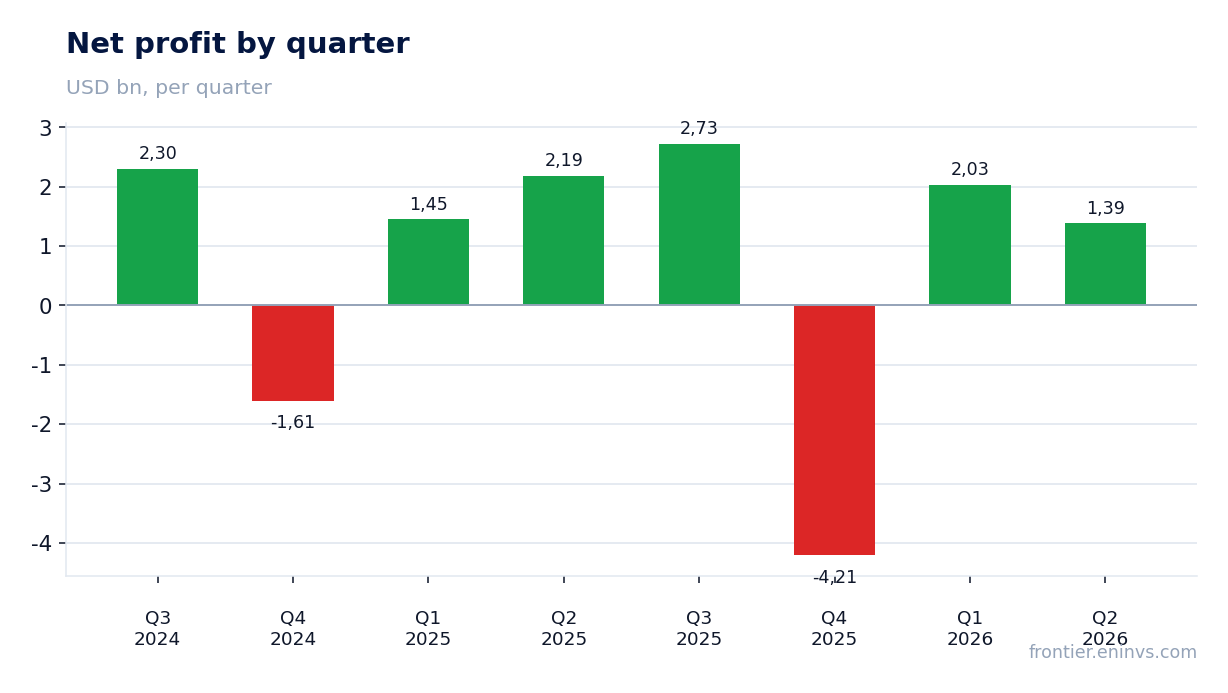 Net profit by quarter