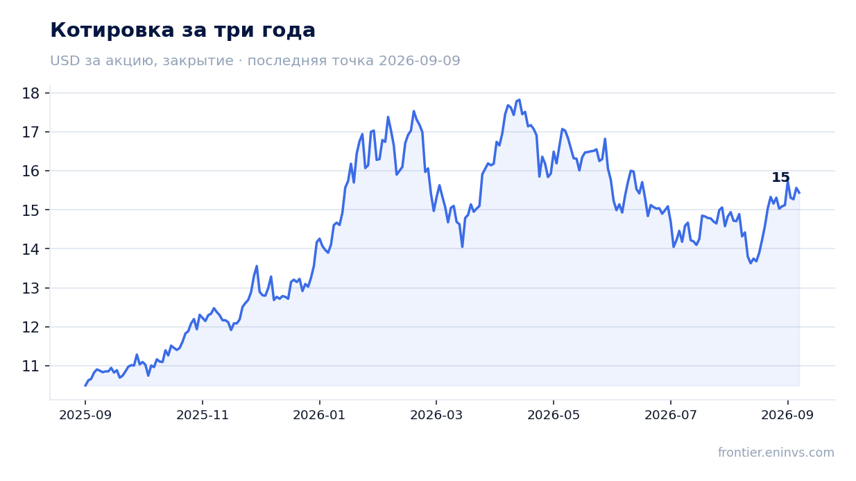 Котировка за три года