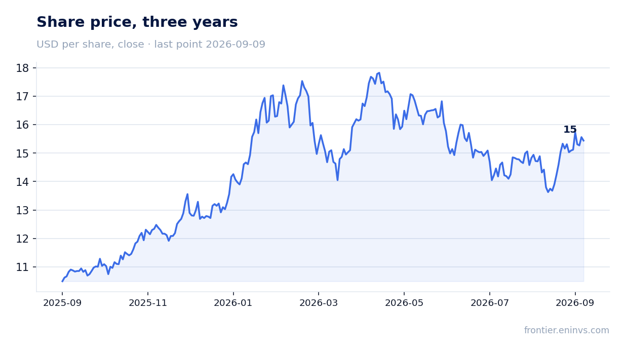 Share price, three years