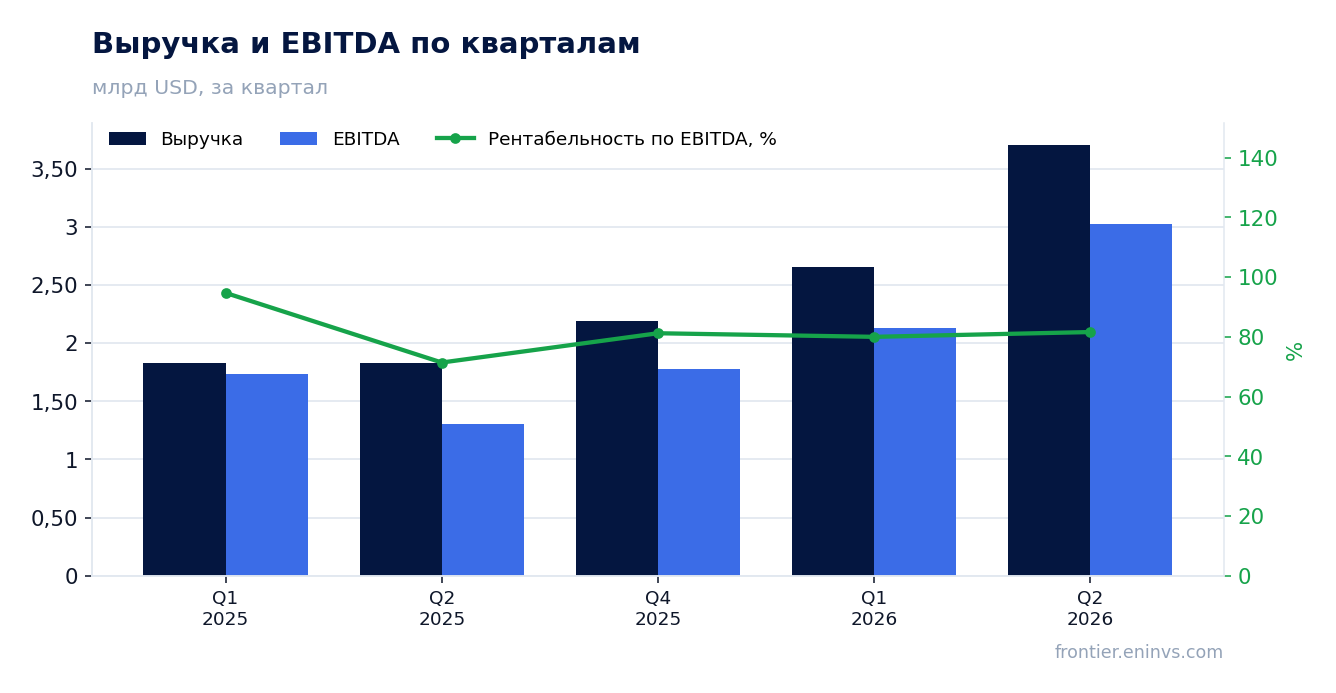 Выручка и EBITDA по кварталам