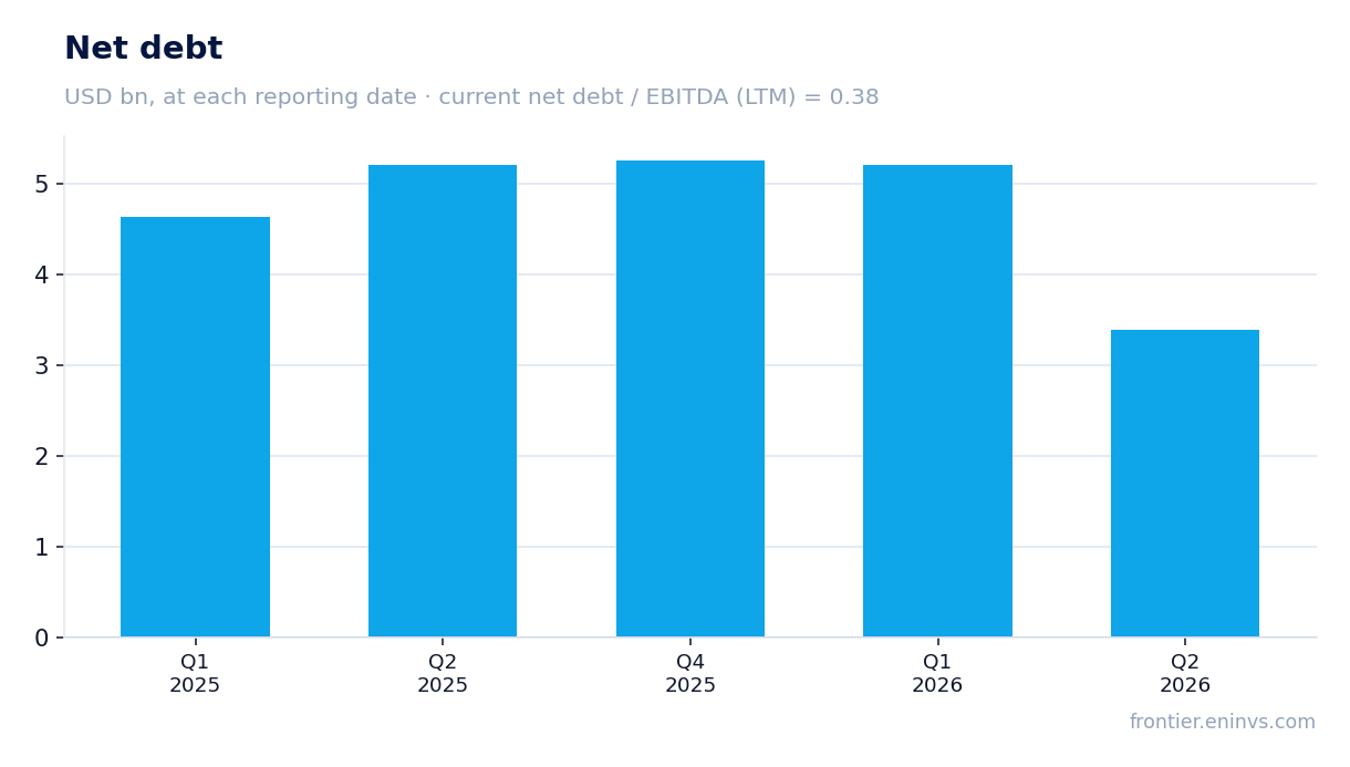 Net debt at reporting dates