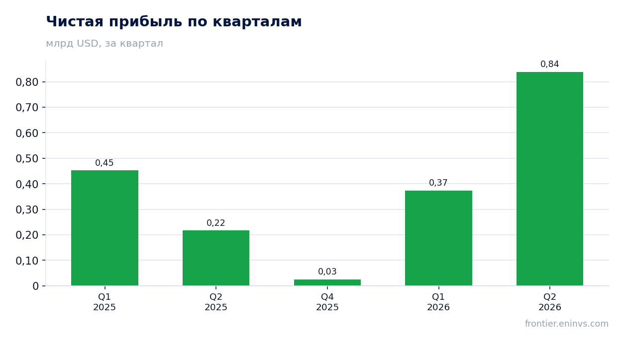 Чистая прибыль по кварталам