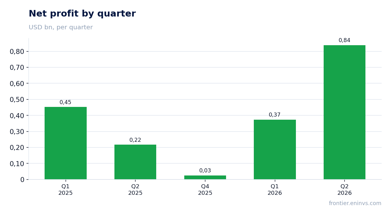 Net profit by quarter