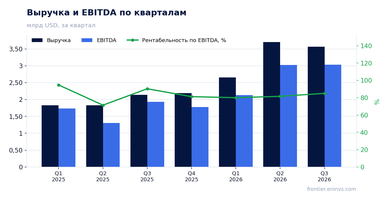 Выручка и EBITDA по кварталам