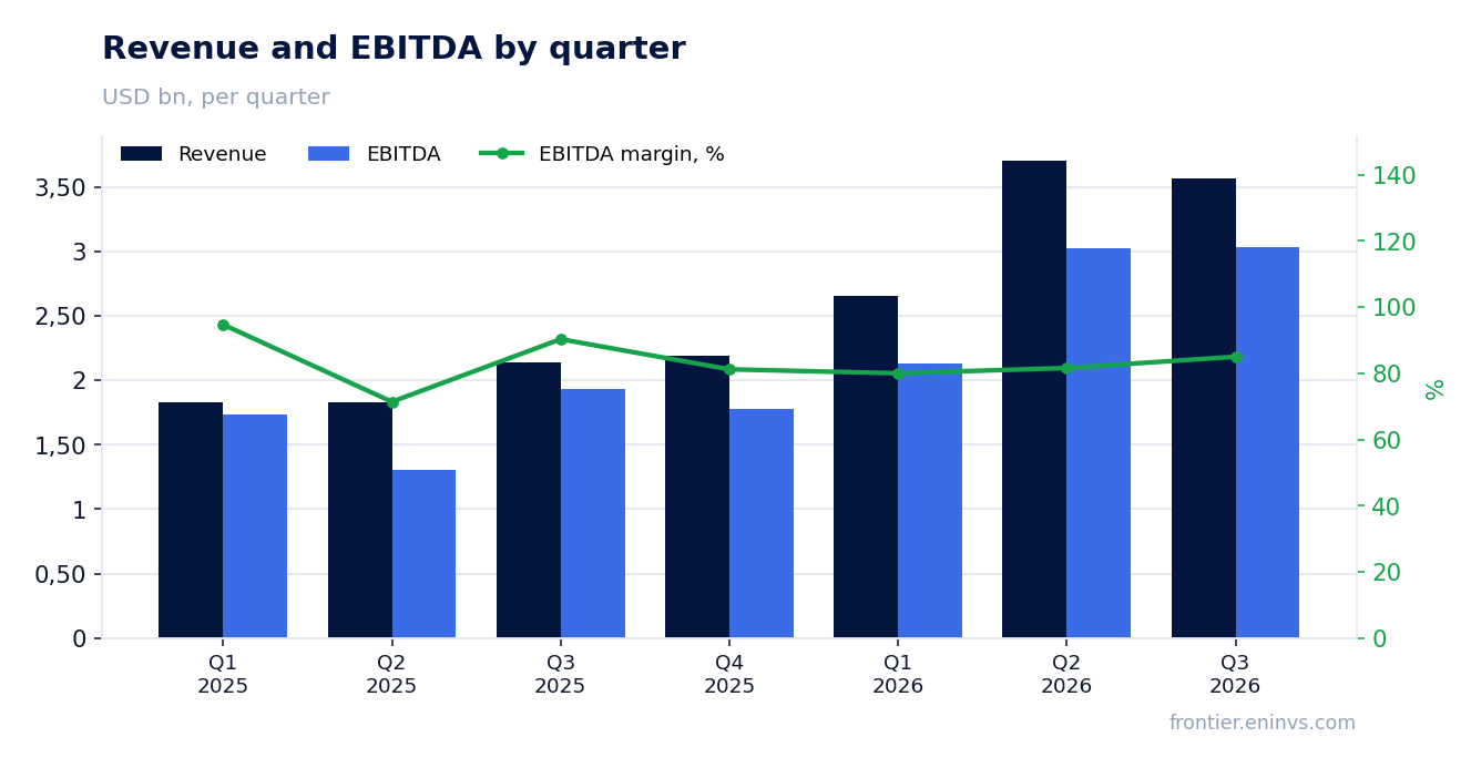 Revenue and EBITDA by quarter