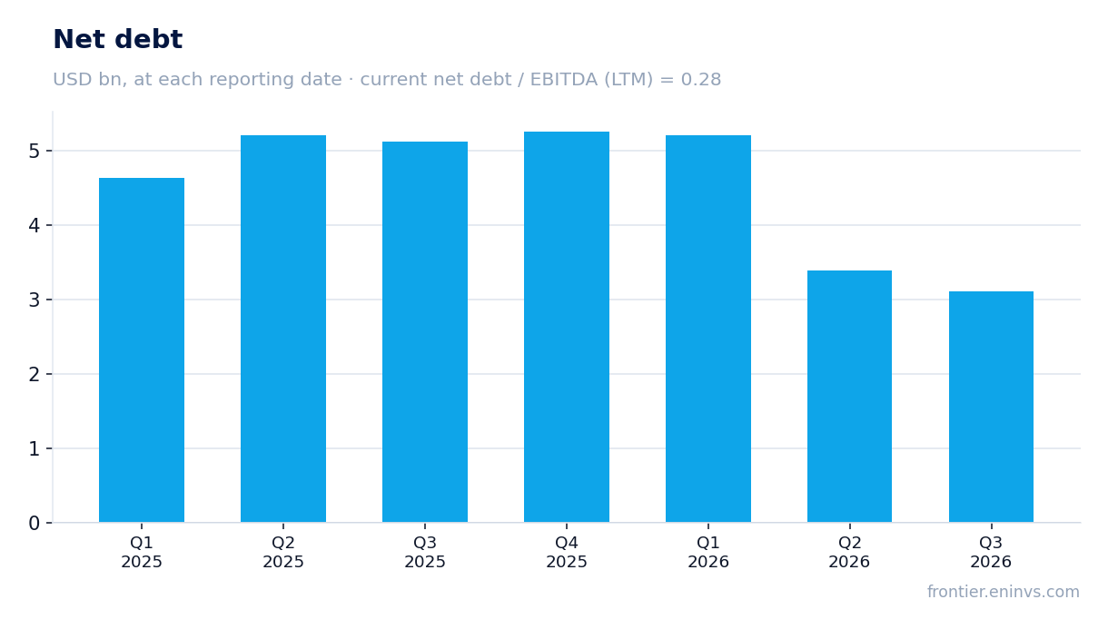 Net debt at reporting dates