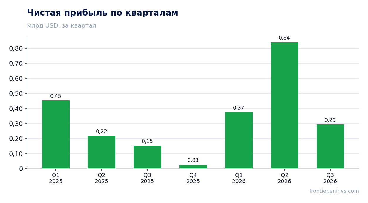 Чистая прибыль по кварталам