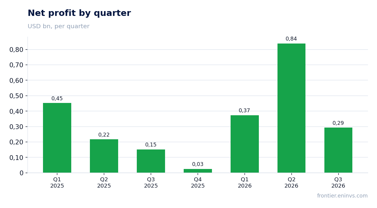 Net profit by quarter