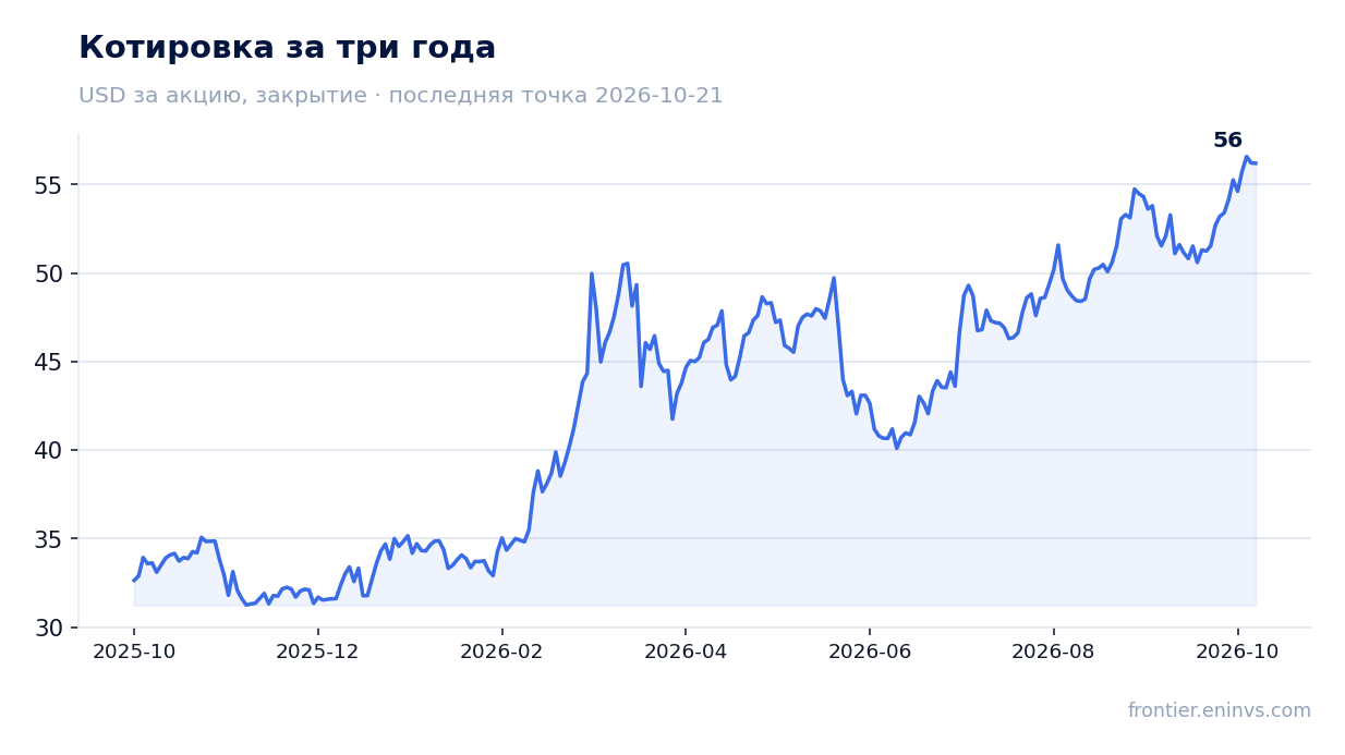 Котировка за три года