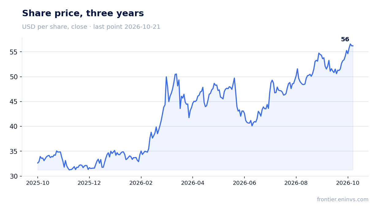 Share price, three years