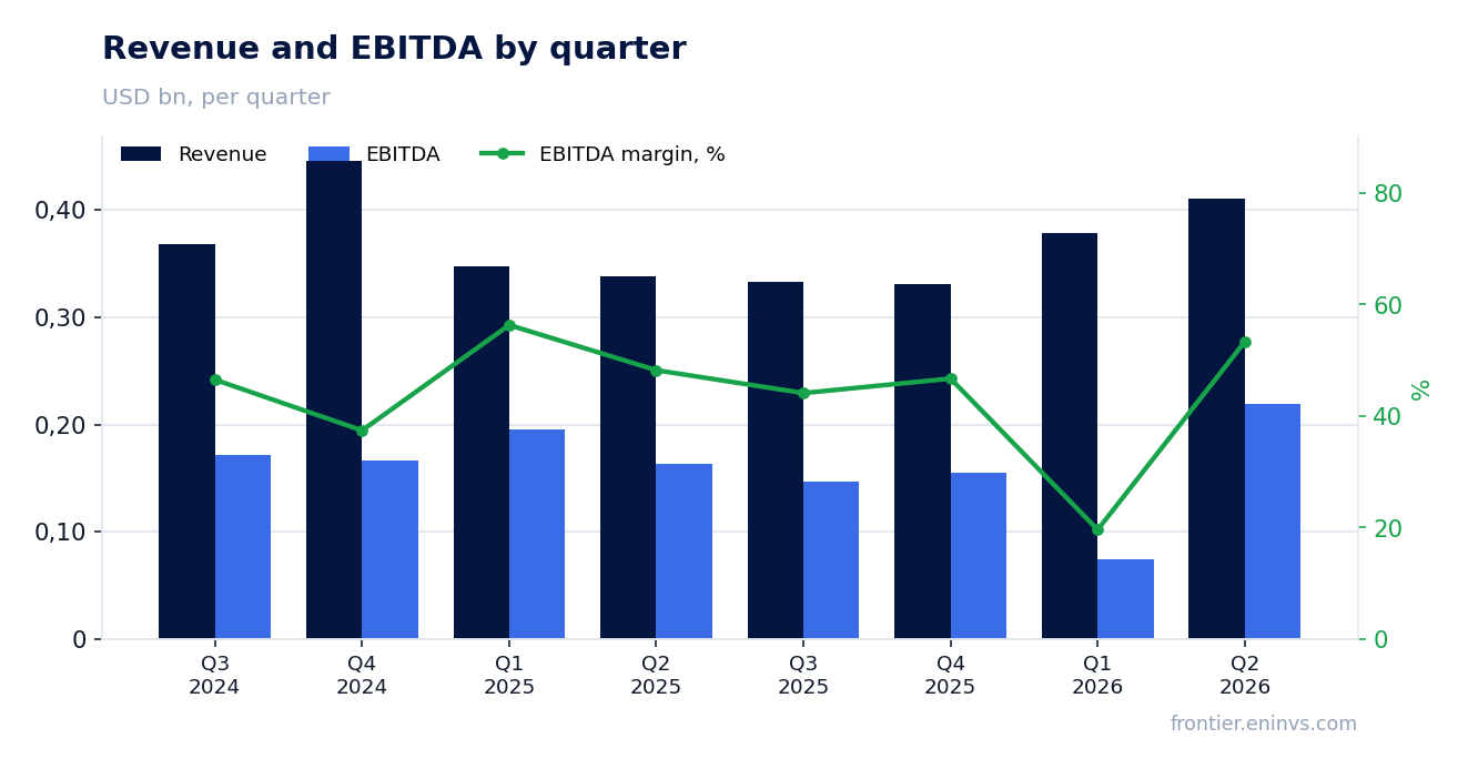 Revenue and EBITDA by quarter
