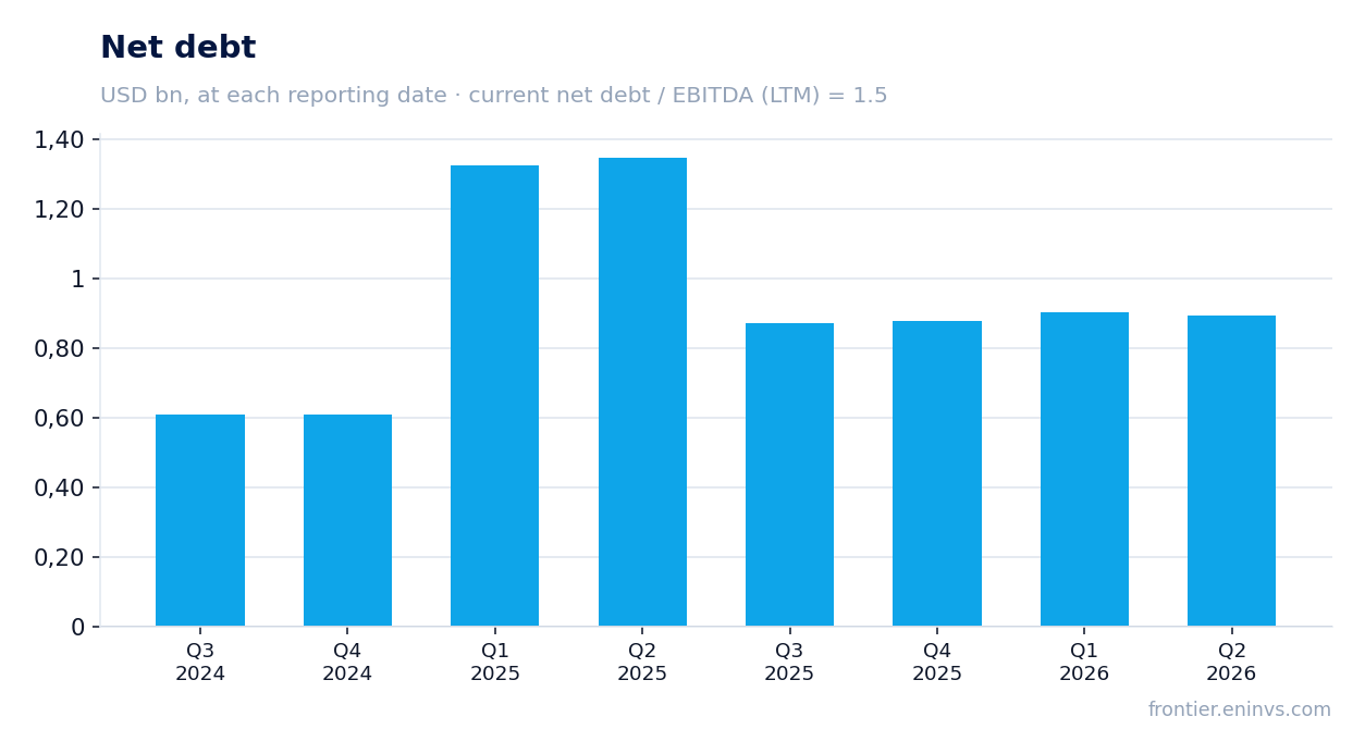 Net debt at reporting dates