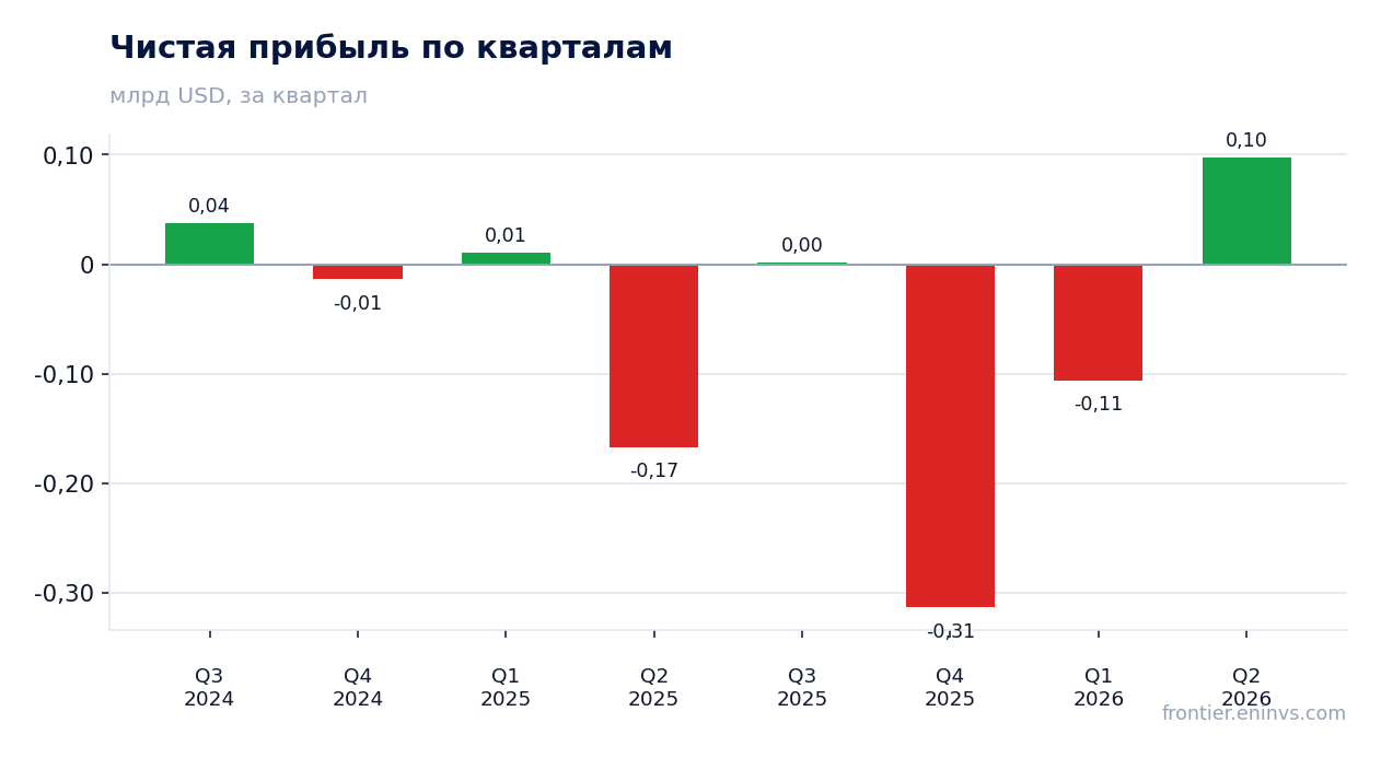 Чистая прибыль по кварталам