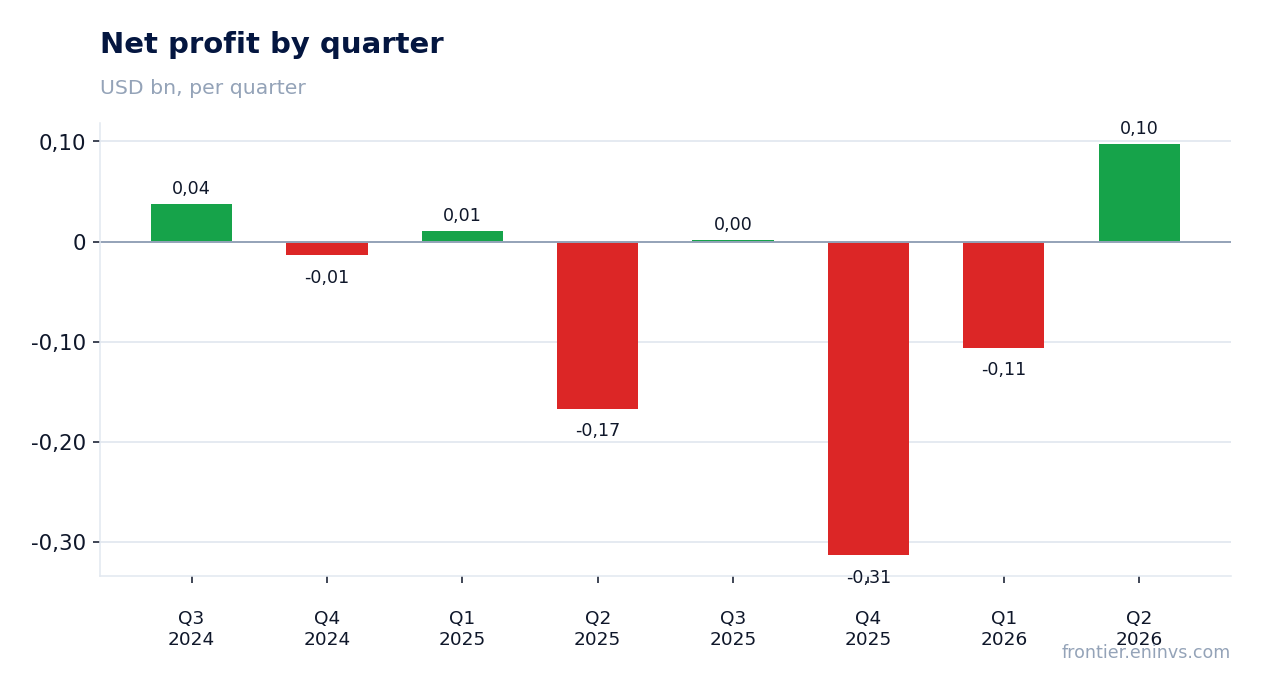 Net profit by quarter