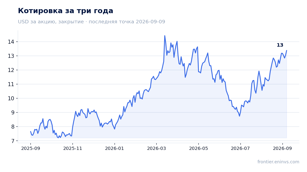 Котировка за три года