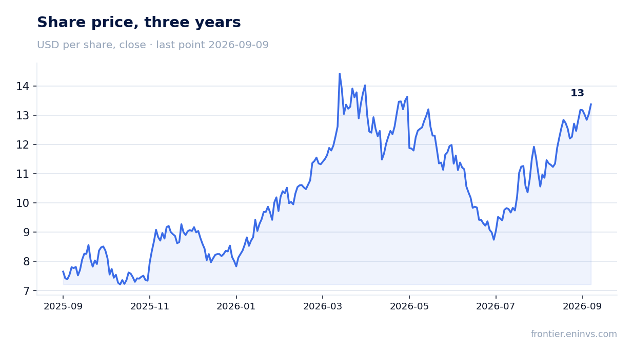 Share price, three years