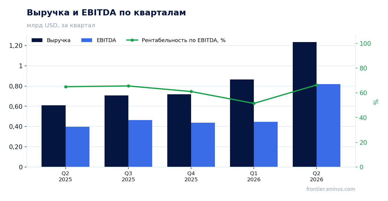 Выручка и EBITDA по кварталам