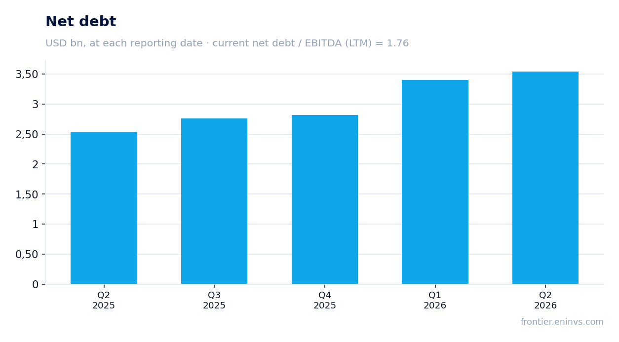 Net debt at reporting dates
