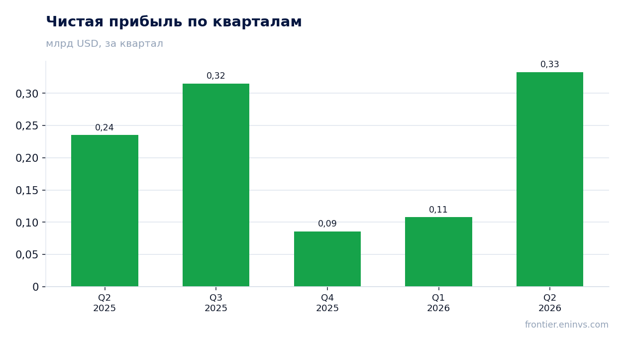 Чистая прибыль по кварталам
