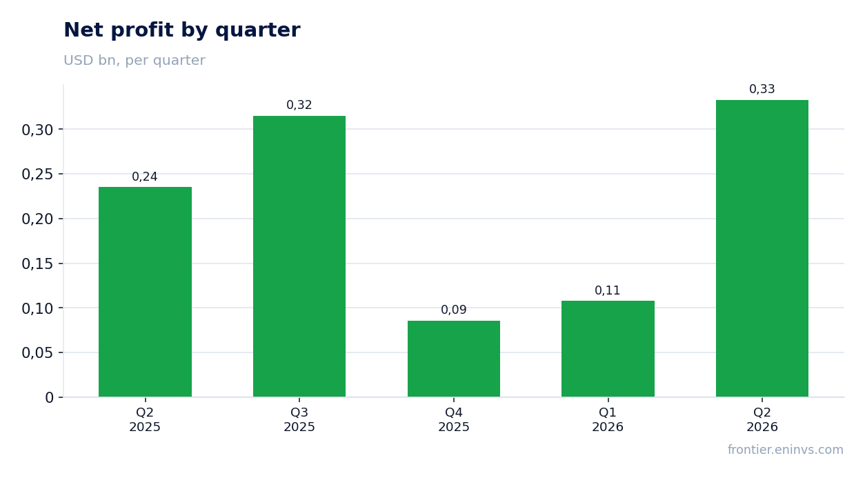Net profit by quarter
