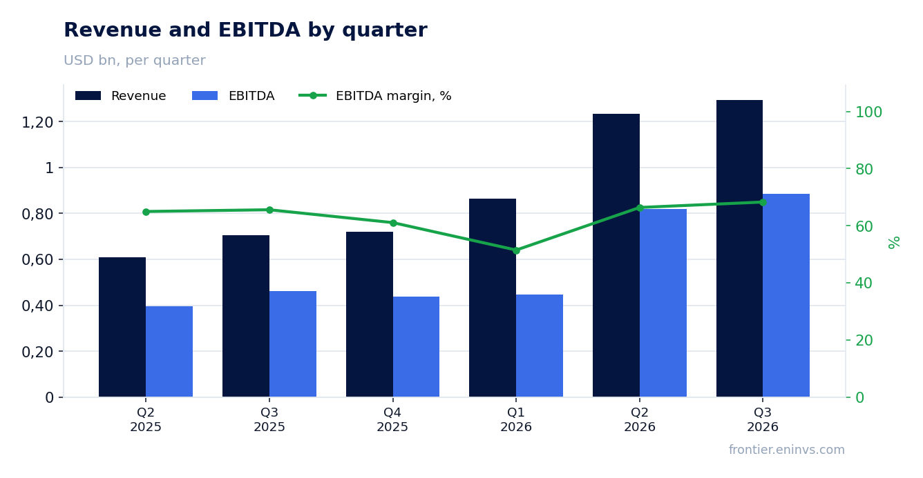 Revenue and EBITDA by quarter